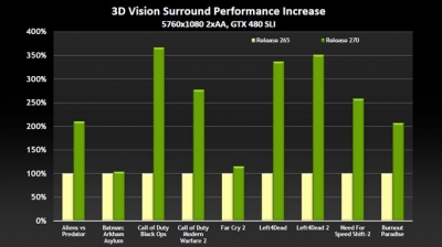 3D Vision Surround Performance